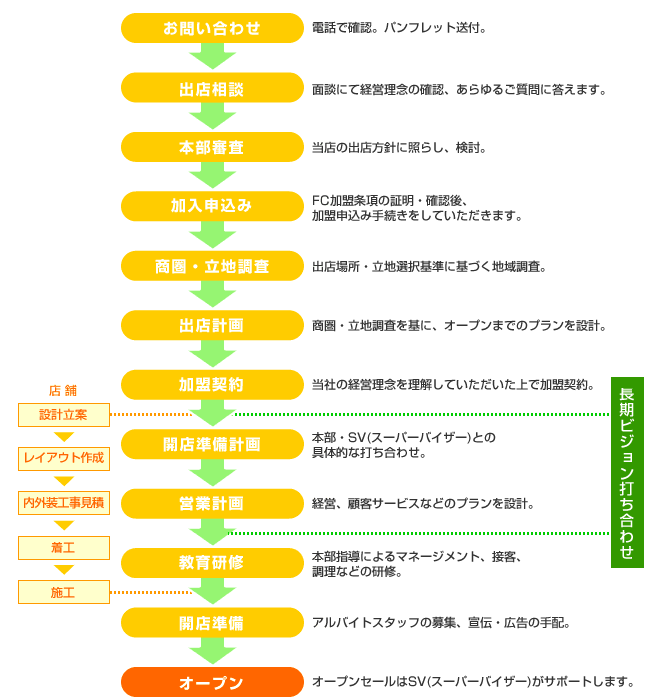 FCオープンまでのプロセス